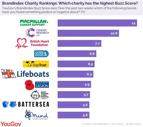 charity brand index|yougov charity index 2022.